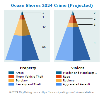 Ocean Shores Crime 2024