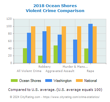 Ocean Shores Violent Crime vs. State and National Comparison