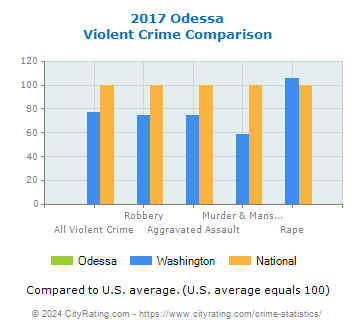 Odessa Violent Crime vs. State and National Comparison