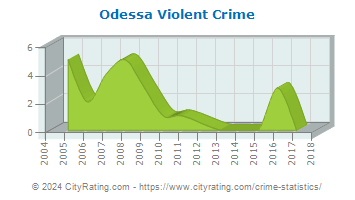 Odessa Violent Crime