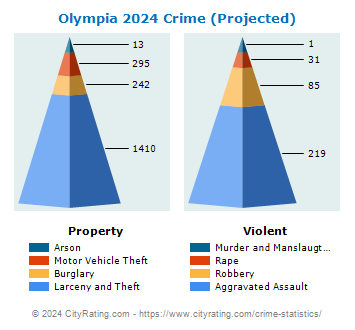 Olympia Crime 2024