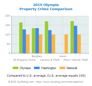 Olympia Property Crime vs. State and National Comparison