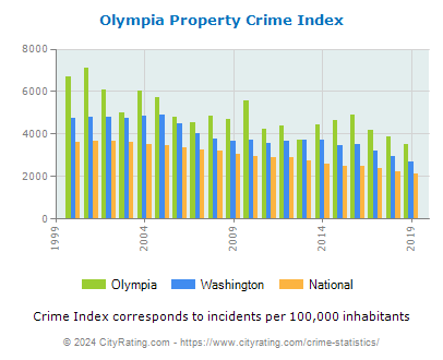 Olympia Property Crime vs. State and National Per Capita