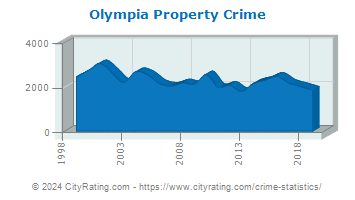 Olympia Property Crime