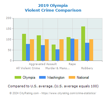 Olympia Violent Crime vs. State and National Comparison
