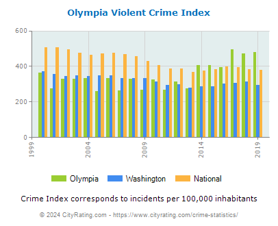 Olympia Violent Crime vs. State and National Per Capita