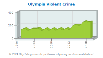 Olympia Violent Crime