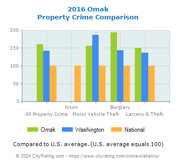 Omak Property Crime vs. State and National Comparison