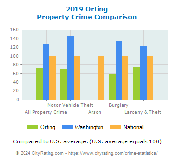Orting Property Crime vs. State and National Comparison