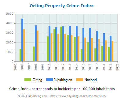 Orting Property Crime vs. State and National Per Capita