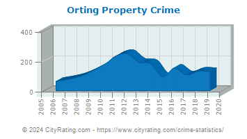 Orting Property Crime