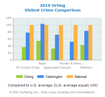 Orting Violent Crime vs. State and National Comparison