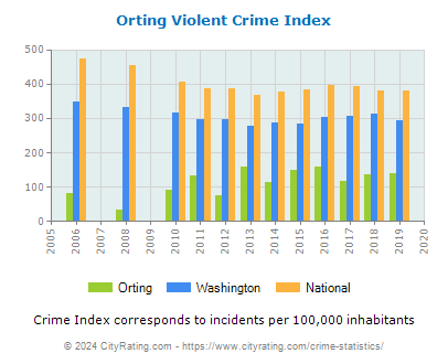 Orting Violent Crime vs. State and National Per Capita