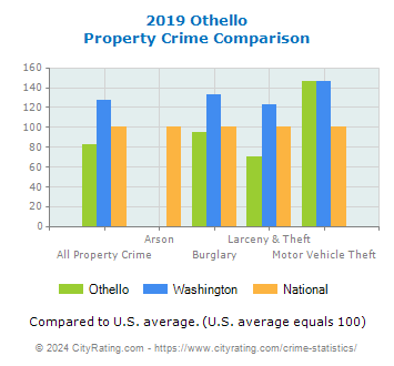 Othello Property Crime vs. State and National Comparison