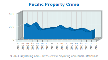 Pacific Property Crime