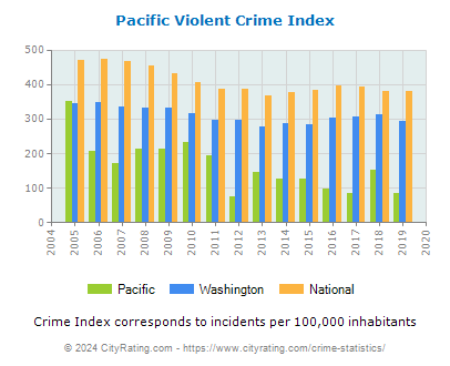 Pacific Violent Crime vs. State and National Per Capita