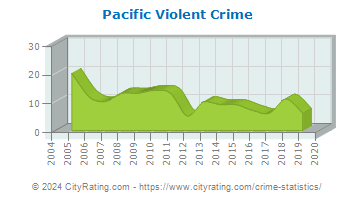 Pacific Violent Crime