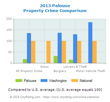 Palouse Property Crime vs. State and National Comparison