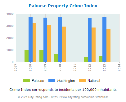 Palouse Property Crime vs. State and National Per Capita