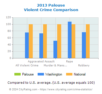 Palouse Violent Crime vs. State and National Comparison