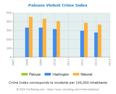 Palouse Violent Crime vs. State and National Per Capita
