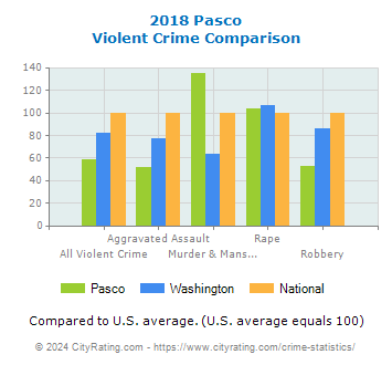 Pasco Violent Crime vs. State and National Comparison