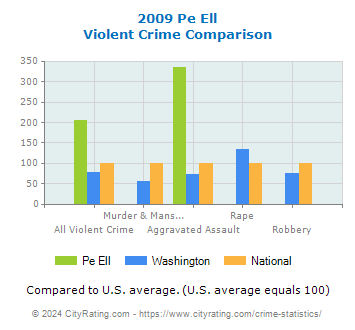 Pe Ell Violent Crime vs. State and National Comparison