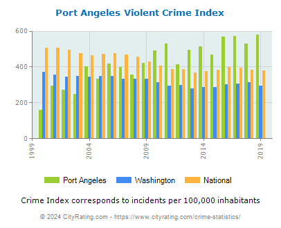 Port Angeles Violent Crime vs. State and National Per Capita