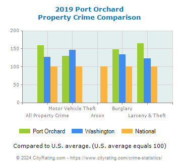 Port Orchard Property Crime vs. State and National Comparison