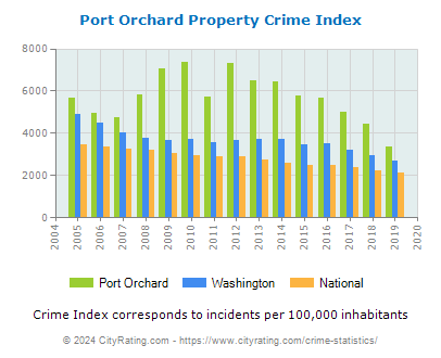 Port Orchard Property Crime vs. State and National Per Capita