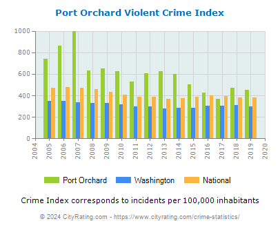 Port Orchard Violent Crime vs. State and National Per Capita