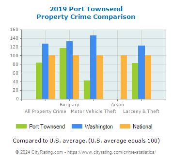 Port Townsend Property Crime vs. State and National Comparison