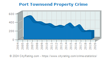 Port Townsend Property Crime