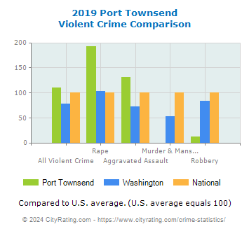 Port Townsend Violent Crime vs. State and National Comparison