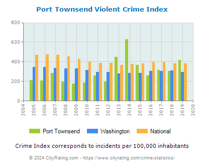 Port Townsend Violent Crime vs. State and National Per Capita