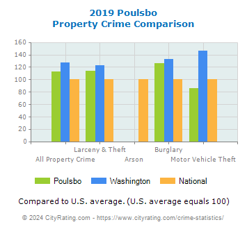 Poulsbo Property Crime vs. State and National Comparison
