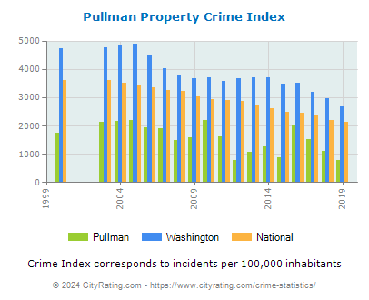 Pullman Property Crime vs. State and National Per Capita