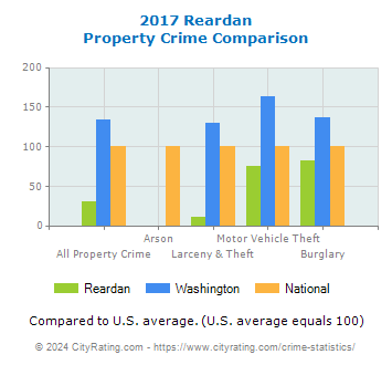 Reardan Property Crime vs. State and National Comparison