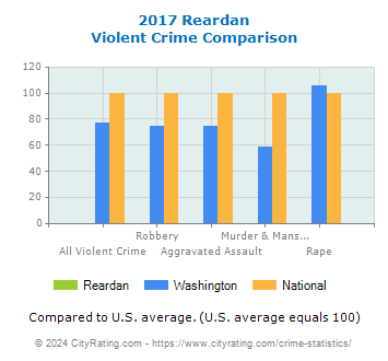 Reardan Violent Crime vs. State and National Comparison