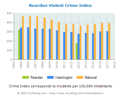 Reardan Violent Crime vs. State and National Per Capita