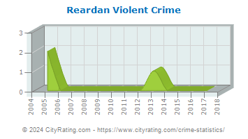 Reardan Violent Crime