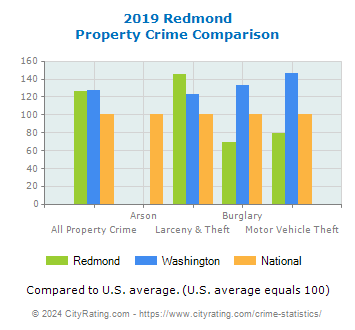 Redmond Property Crime vs. State and National Comparison