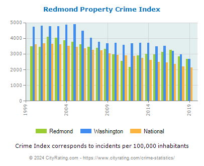 Redmond Property Crime vs. State and National Per Capita
