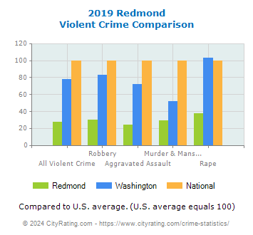 Redmond Violent Crime vs. State and National Comparison