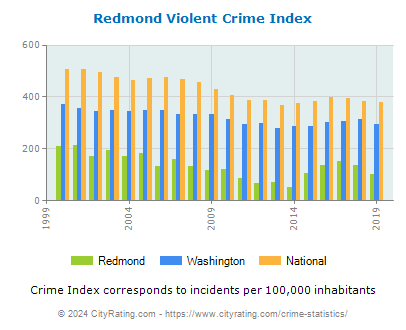 Redmond Violent Crime vs. State and National Per Capita