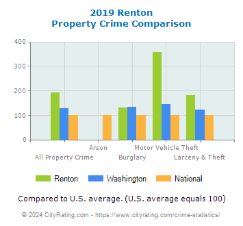 Renton Property Crime vs. State and National Comparison