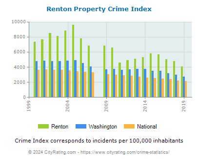 Renton Property Crime vs. State and National Per Capita