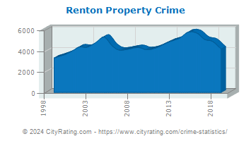 Renton Property Crime