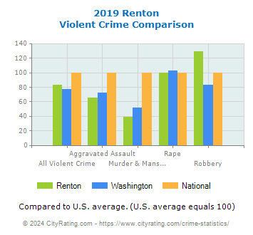 Renton Violent Crime vs. State and National Comparison