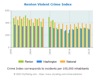Renton Violent Crime vs. State and National Per Capita